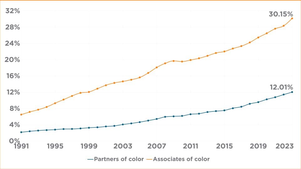 color diversity in law firms ABA graph