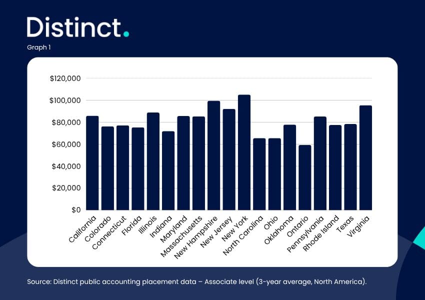 Distinct public accounting salary ranking - Associate - May 2026