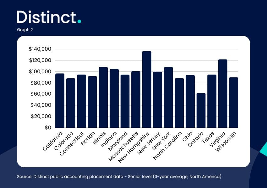 Distinct public accounting salary ranking - Senior - May 26