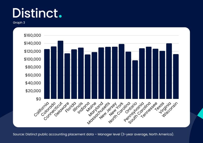 Distinct public accounting salary ranking - Manager - May 2026
