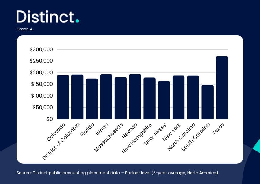 Distinct public accounting salary ranking - Partner - May 2026
