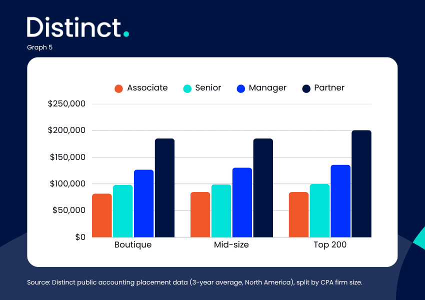 Distinct public accounting salary ranking - Firm size - May 26