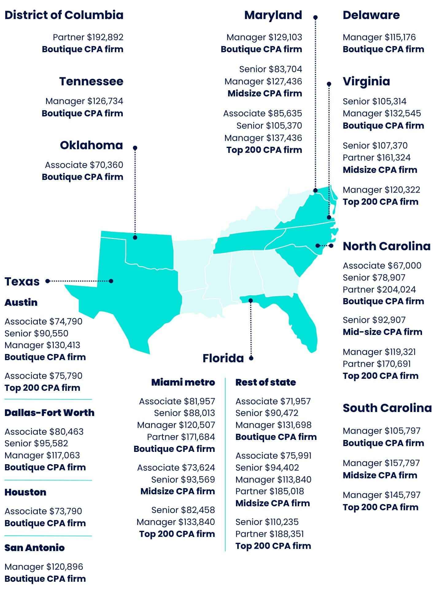 South salary breakdown June26